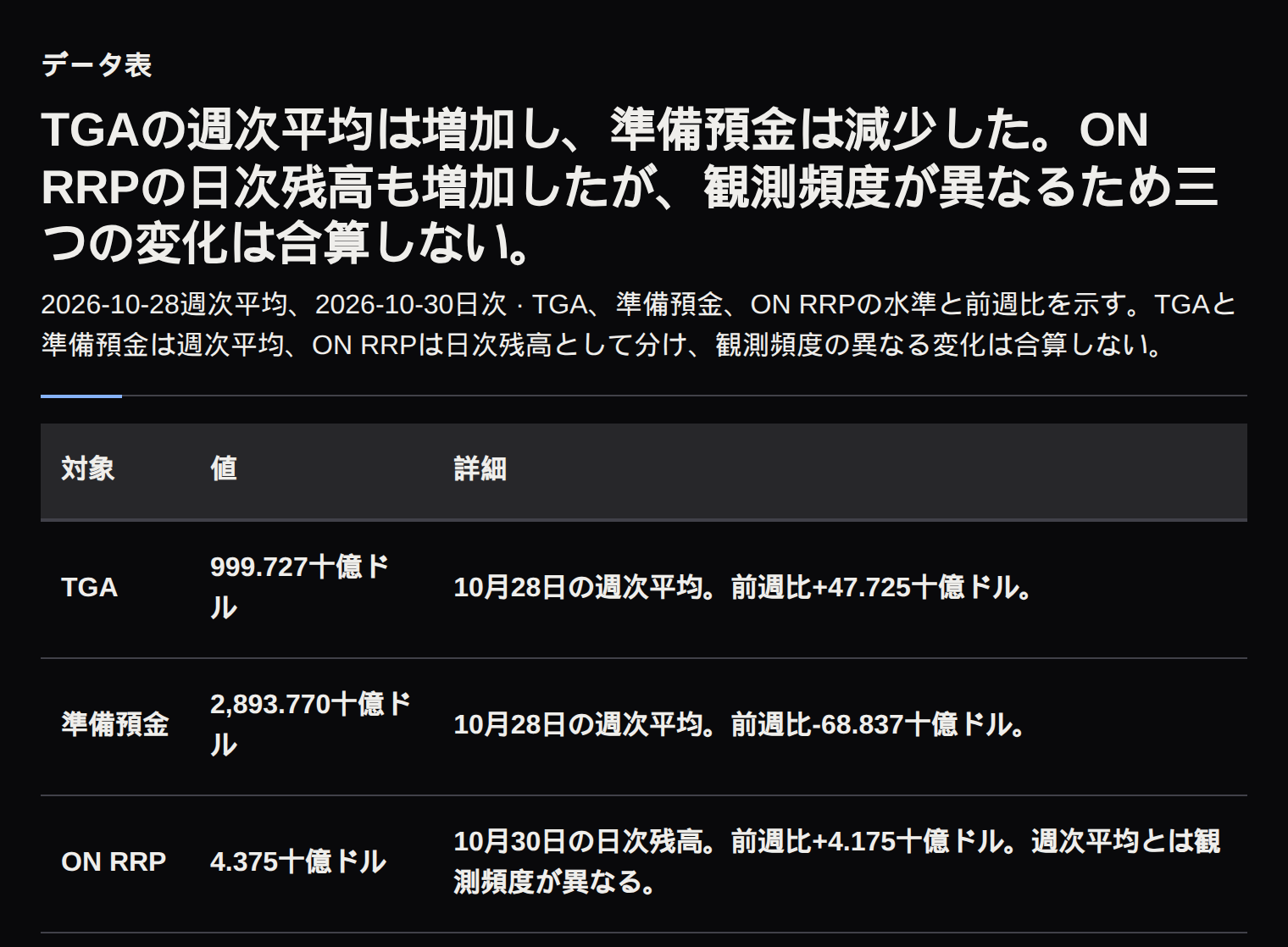 TGAの週次平均は47.725十億ドル増加し、準備預金は68.837十億ドル減少した。ON RRPの日次残高は4.175十億ドル増加した。