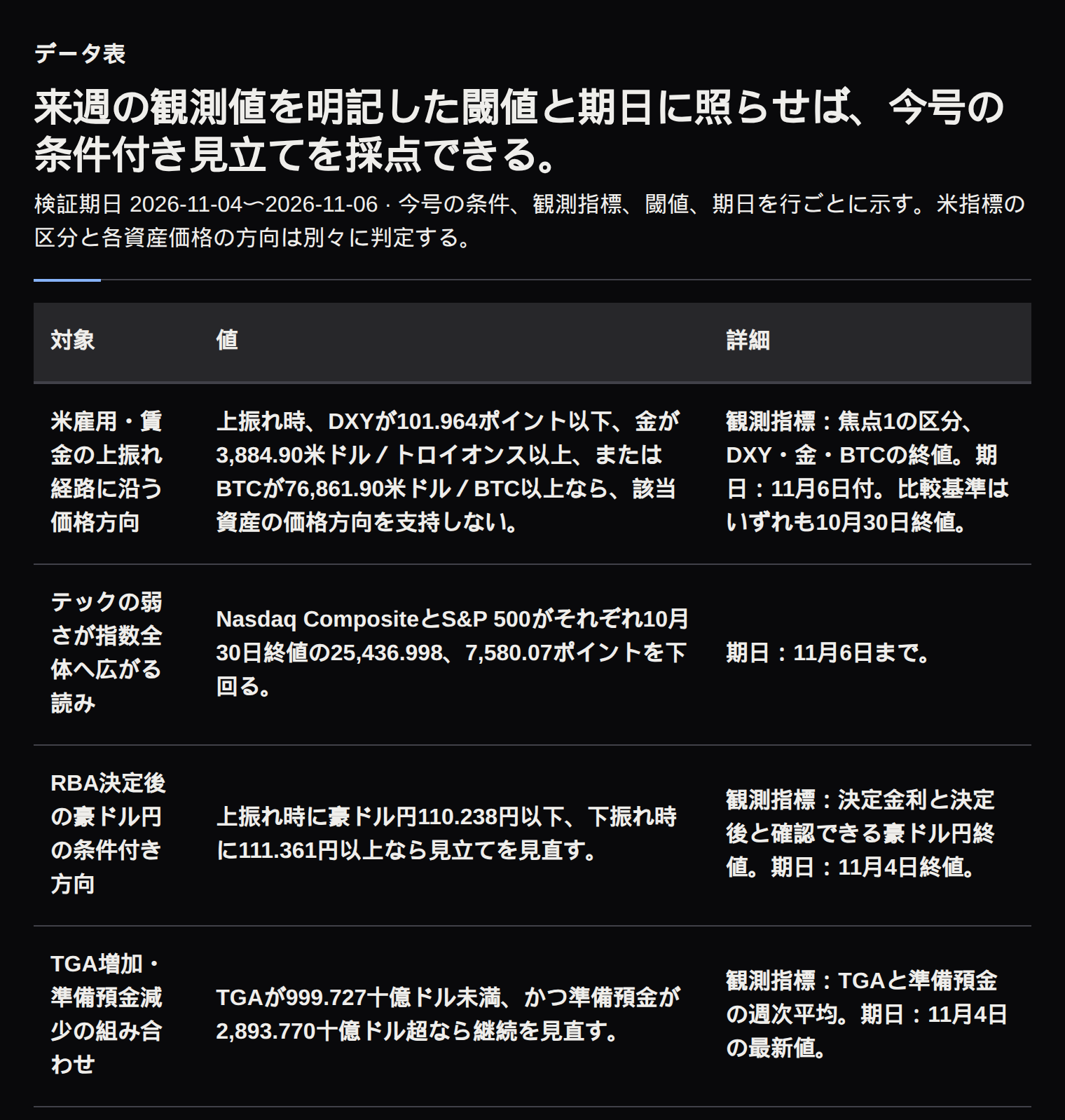 米指標、株価、豪ドル円、公的残高の検証条件と期日を示す表。