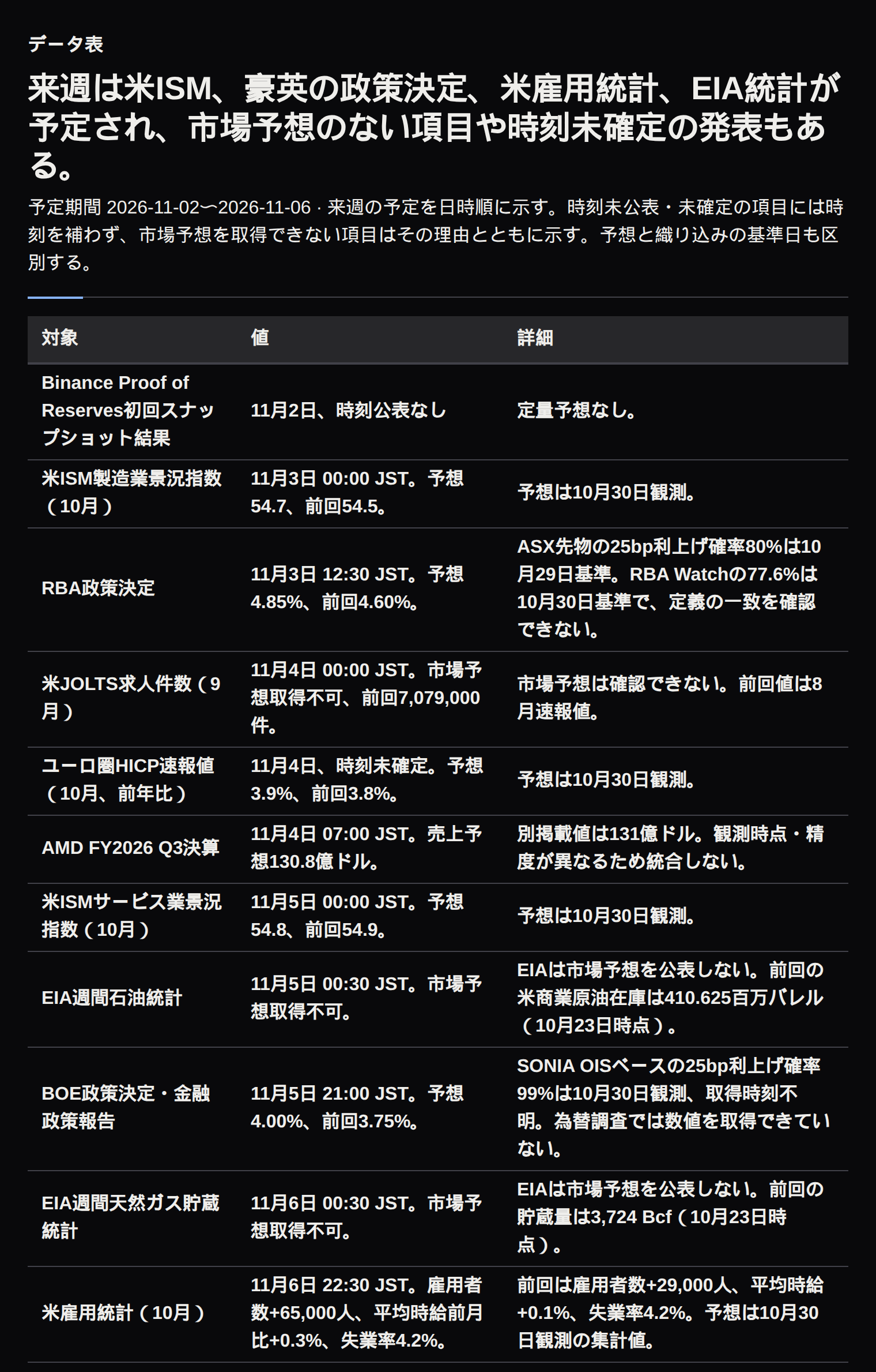 11月2日から6日までの政策決定、統計、決算、準備金証明の予定と予想を示す表。