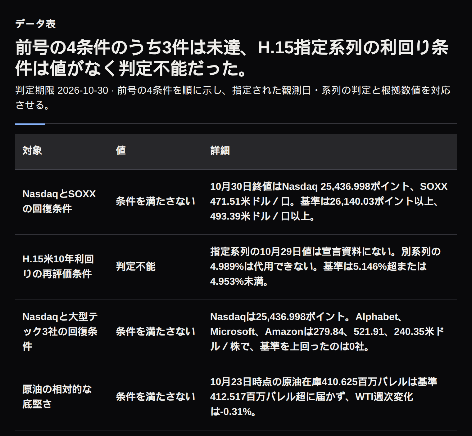 前号の4条件について判定と数値根拠を示す表。