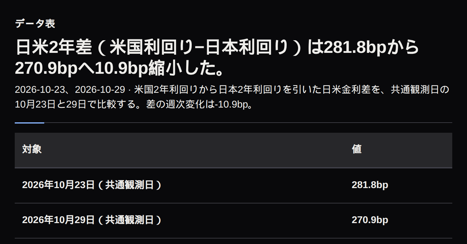 日米2年差は10月23日の281.8bpから29日の270.9bpへ縮小した。