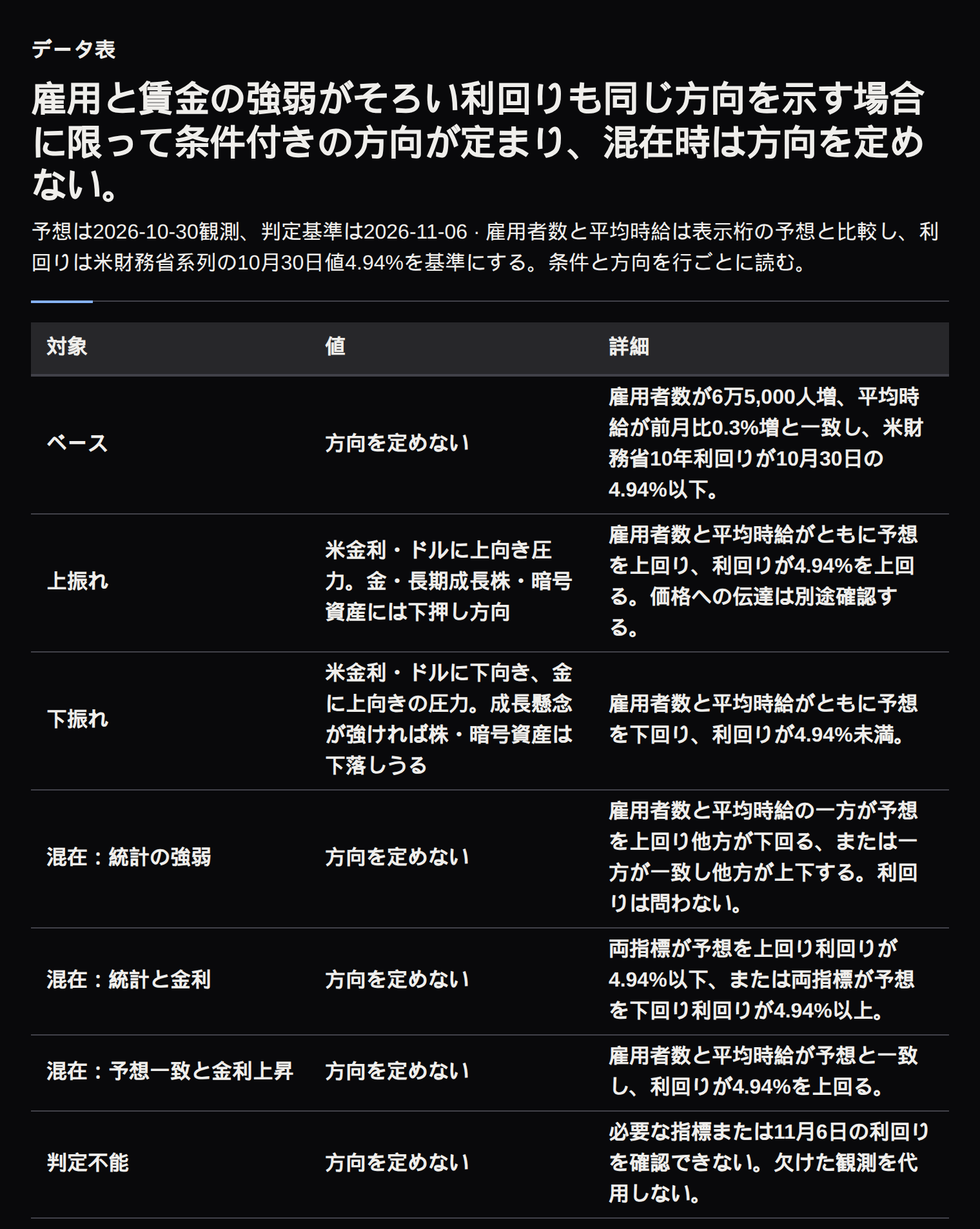 雇用者数、時給、利回りの組み合わせ別に方向を分けた表。