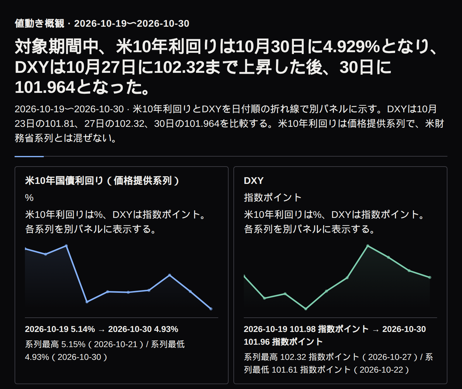 米10年利回りとDXYの日次推移を別々に示す。DXYは指数ポイントで、10月23日に101.81、27日に102.32、30日に101.964だった。