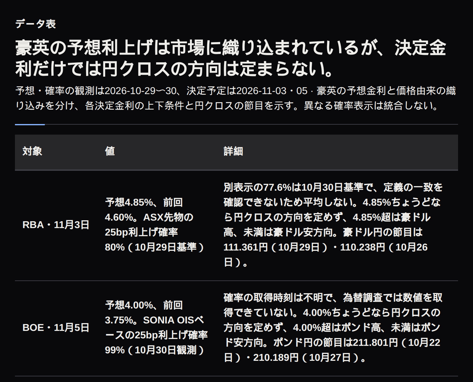 豪州と英国の政策金利予想、市場織り込み、円クロスの条件付き方向を示す表。