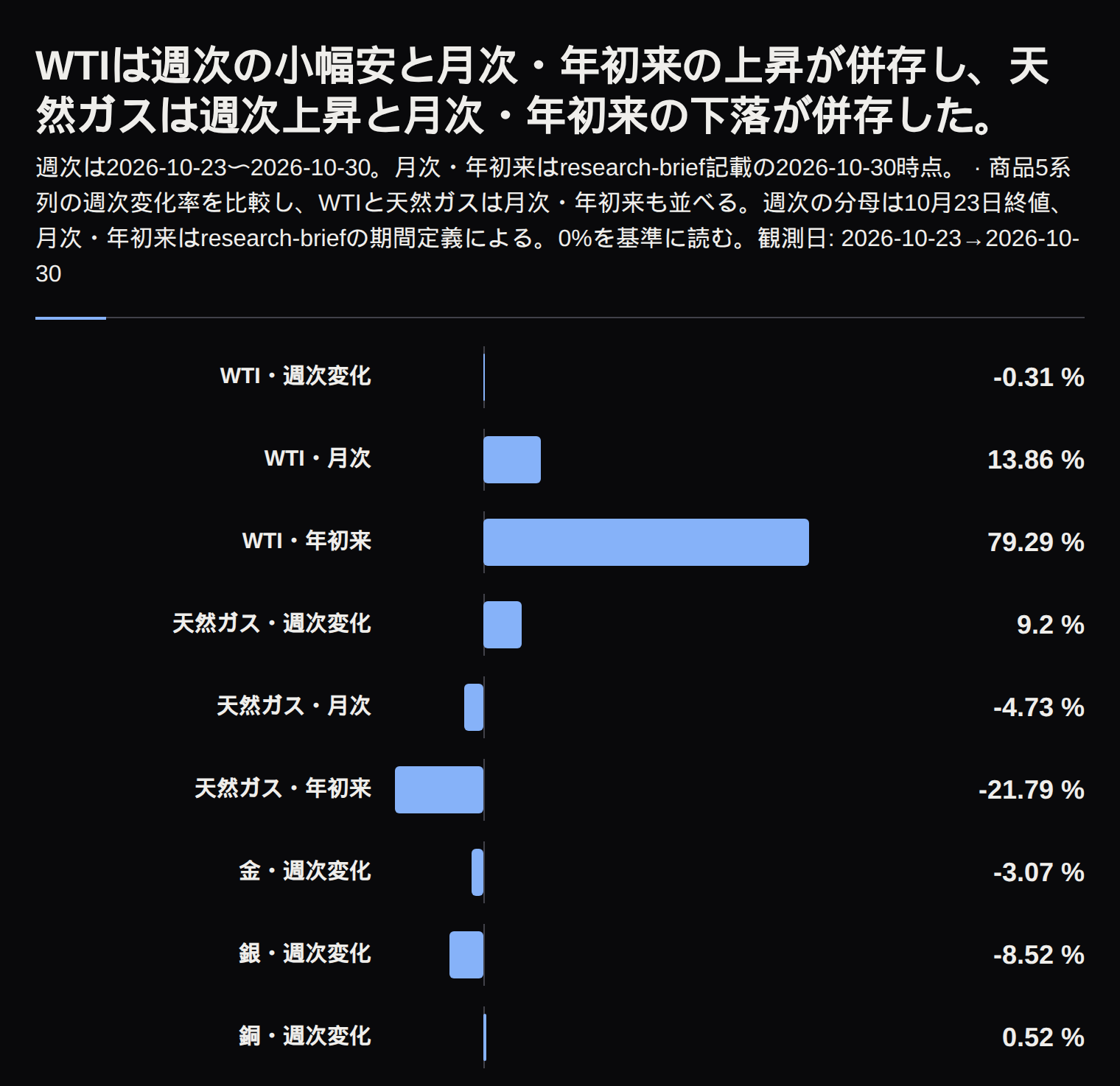 WTIは週次で小幅安、月次と年初来では上昇した。天然ガスは週次で上昇し、月次と年初来では下落した。金と銀は下落、銅は上昇した。