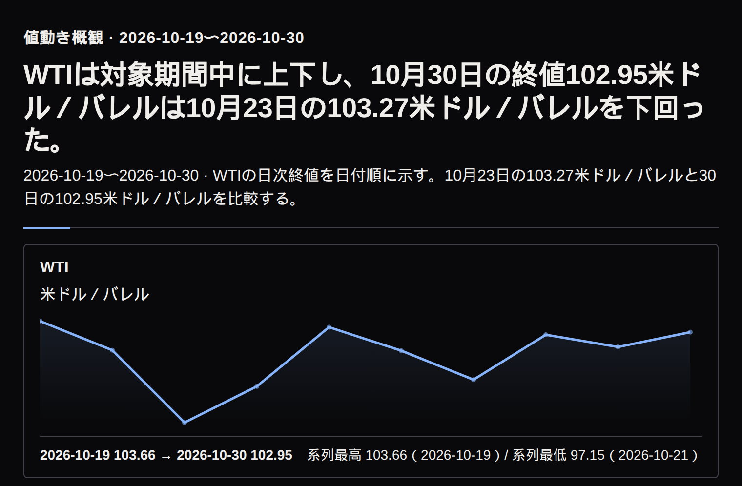 WTIは10月23日の103.27米ドル／バレルから30日の102.95米ドル／バレルへ低下した。