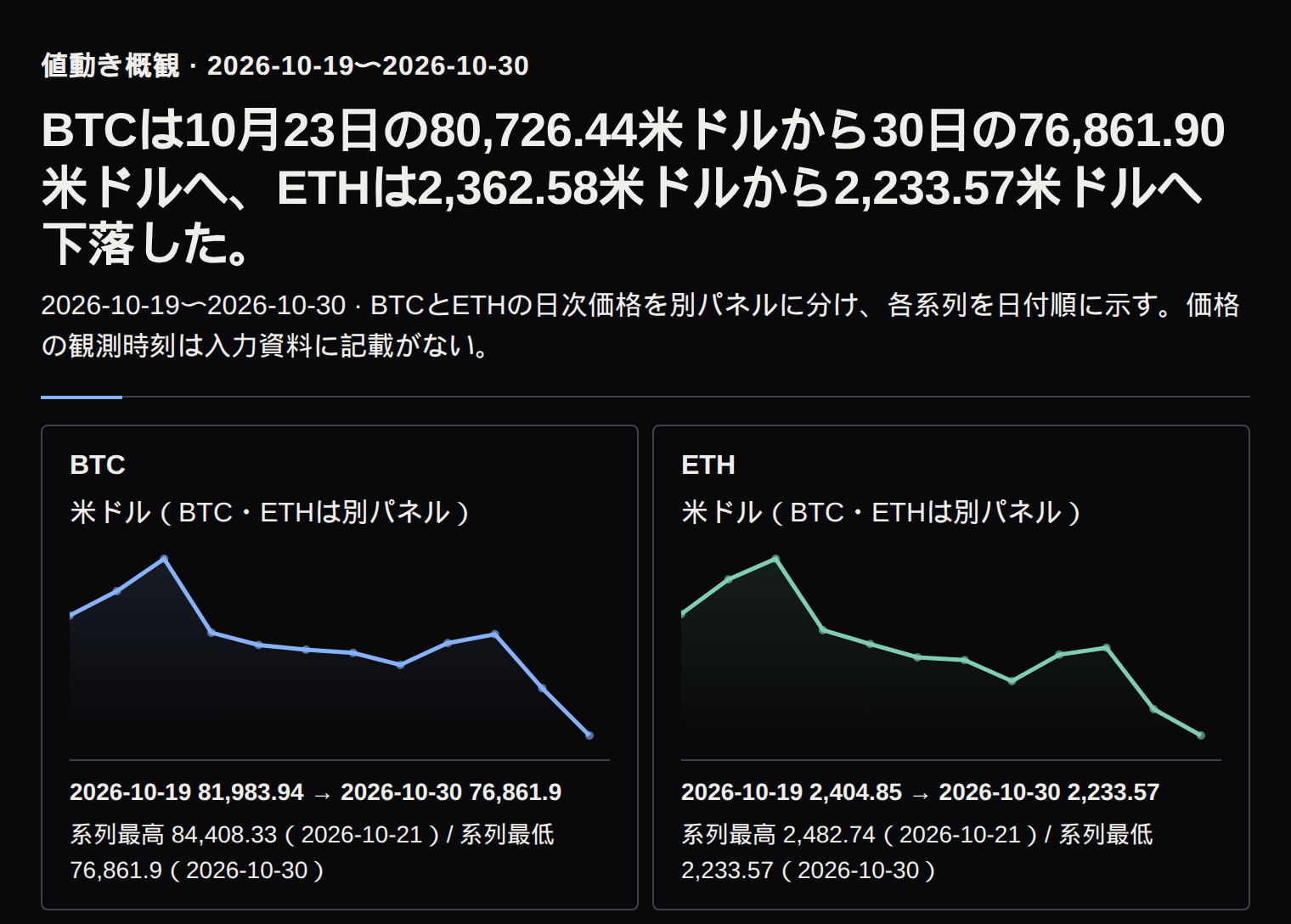 BTCとETHの日次価格は対象週末にかけて下落した。